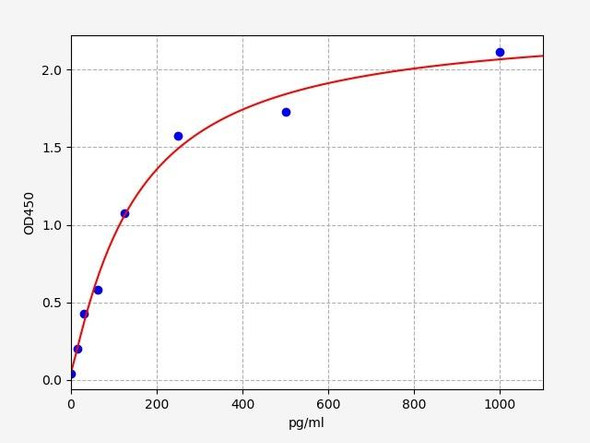 Bovine TGF-Beta2(Transforming Growth Factor Beta2) ELISA Kit