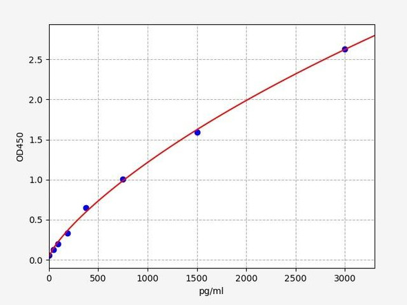 Bovine NT-proBNP(Pro-Brain Natriuretic peptid) ELISA Kit