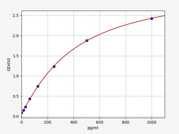 Chicken IL-5 ELISA Kit