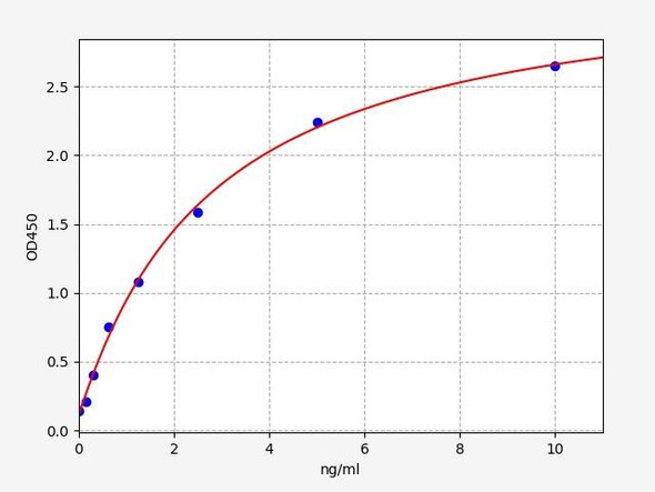 Chicken GH(Growth Hormone) ELISA Kit