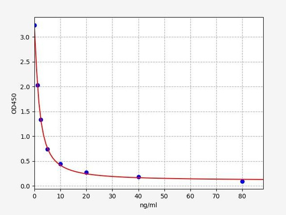 Canine TSH (Thyroid Stimulating Hormone) ELISA Kit (CNFI00067)