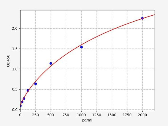 Canine VEGF ELISA Kit