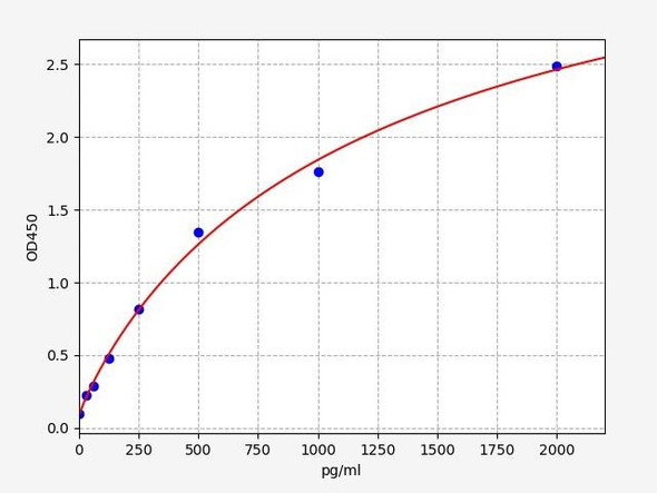 Guinea pig PEDF / Pigment Epithelium Derived Factor  ELISA Kit