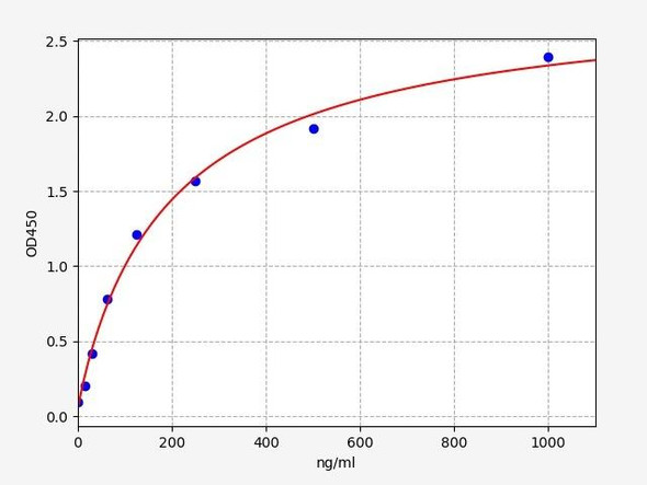 Goat ALB (Albumin) ELISA Kit (GTFI00037)