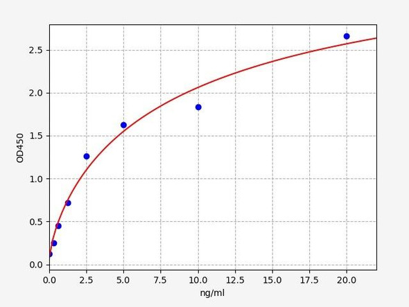 Porcine Fibrinogen ELISA Kit