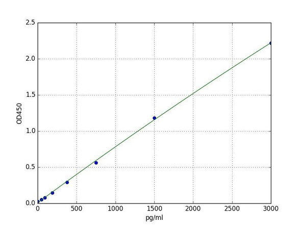 Porcine PLG (Plasminogen) ELISA Kit (PRFI00239)