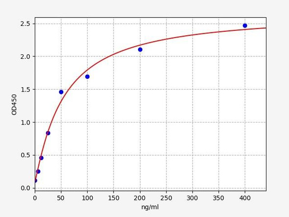 Porcine Vitronectin ELISA Kit