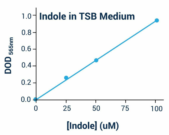 Indole Assay Kit (Colorimetric) (BA0046)