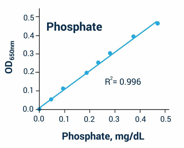 Malachite Green Phosphate Assay Kit (BA0048)