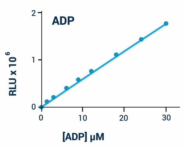 ADP Assay Kit (Luminescent) (BA0072)