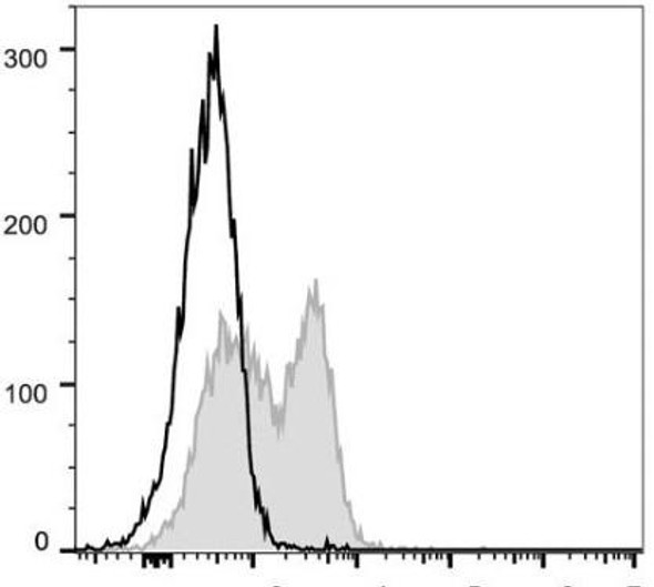 FITC Anti-Mouse CD127/IL-7RA Antibody [A7R34] (AGEL0129)