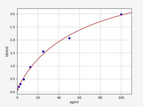 Porcine CRP ELISA Kit