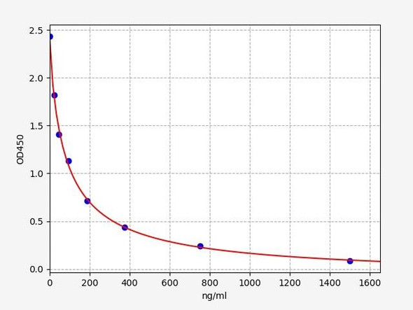 Porcine Follicle-Stimulating Hormone / FSH ELISA Kit