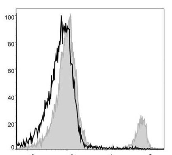 PerCP Anti-Mouse CD8a Antibody [53-6.7] (AGEL0383)