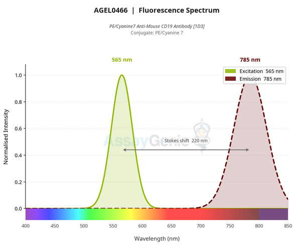 PE/Cyanine7 Anti-Mouse CD19 Antibody [1D3] (AGEL0466)