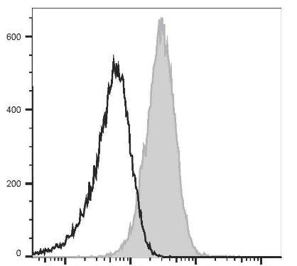 PerCP/Cyanine5.5 Anti-Mouse CD80 Antibody [16-10A1] (AGEL0538)