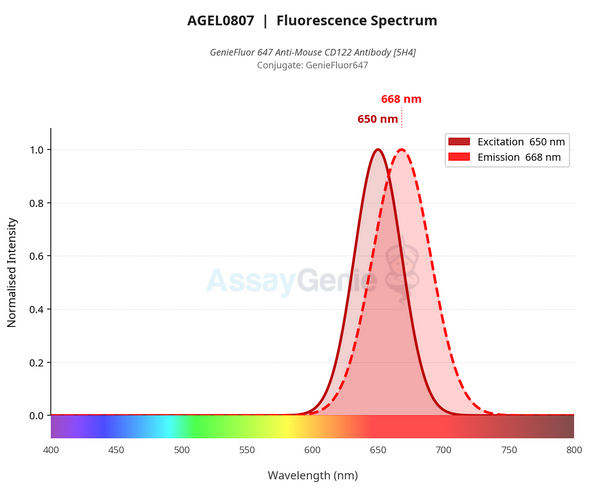 GenieFluor 647 Anti-Mouse CD122 Antibody [5H4] (AGEL0807)