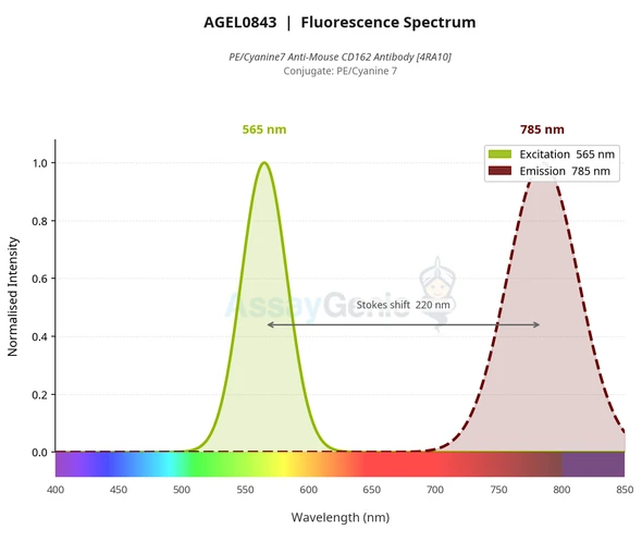 PE/Cyanine7 Anti-Mouse CD162 Antibody [4RA10] (AGEL0843)