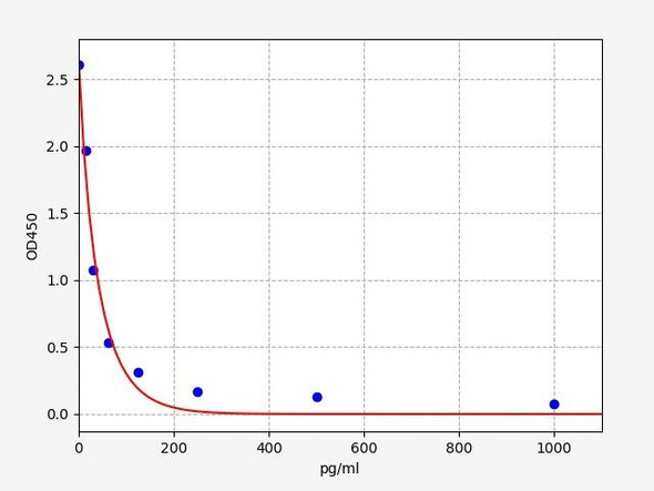 Rabbit PTH (PaRathyroid hormone) ELISA Kit (RBFI00162)