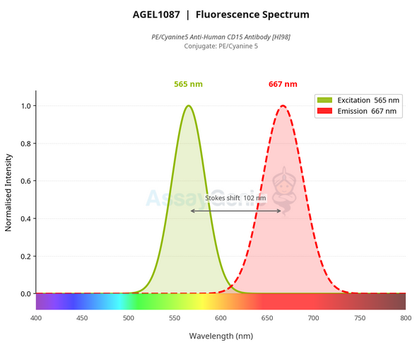 PE/Cyanine5 Anti-Human CD15 Antibody [HI98] (AGEL1087)