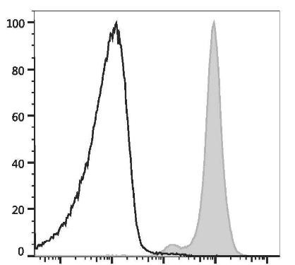 PE/Cyanine5 Anti-Mouse CD45.2 Antibody [104.2] (AGEL1529)