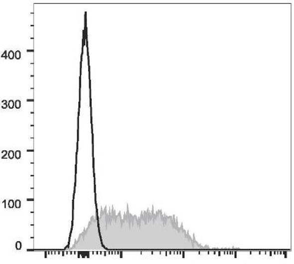 APC Anti-Mouse CD279/PD-1 Antibody [29F.1A12] (AGEL1634)