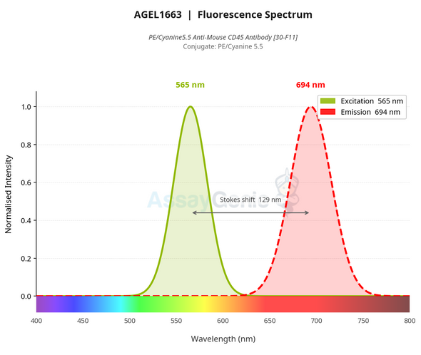 PE/Cyanine5.5 Anti-Mouse CD45 Antibody [30-F11] (AGEL1663)