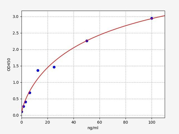 Rabbit S100A11 ELISA Kit