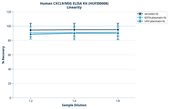 Human CXCL9/MIG ELISA Kit (HUFI00008)