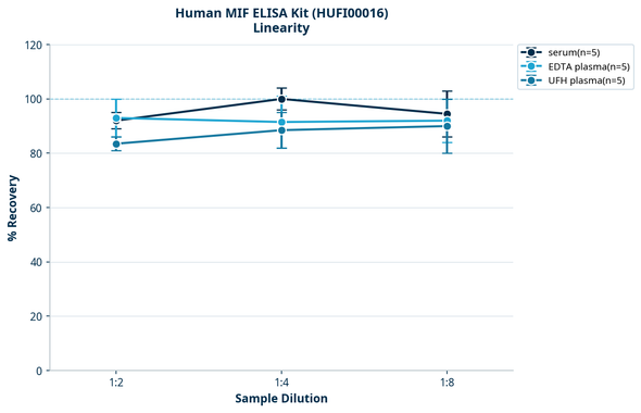 Human MIF ELISA Kit (HUFI00016)