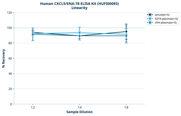 Human CXCL5/ENA-78 ELISA Kit (HUFI00093)