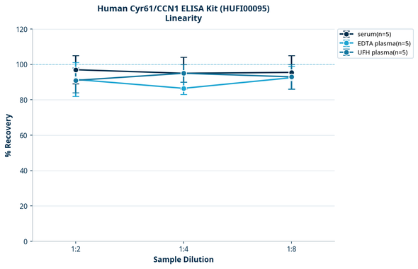Human Cyr61/CCN1 ELISA Kit (HUFI00095)