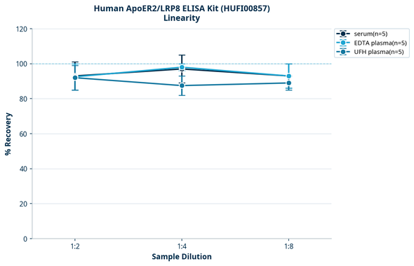 Human ApoER2/LRP8 ELISA Kit (HUFI00857)