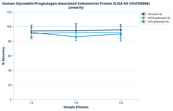 Human Glycodelin/Progestagen-Associated Endometrial Protein ELISA Kit (HUFI00886)