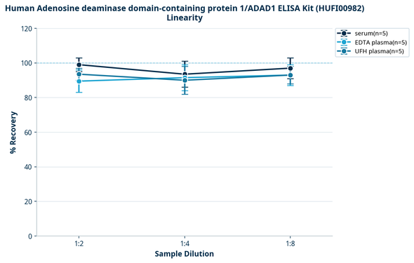 Human Adenosine deaminase domain-containing protein 1/ADAD1 ELISA Kit (HUFI00982)