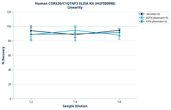 Human CORS26/C1QTNF3 ELISA Kit (HUFI00998)