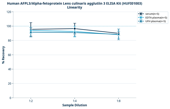 Human AFPL3/Alpha-fetoprotein Lens culinaris agglutiin 3 ELISA Kit (HUFI01003)