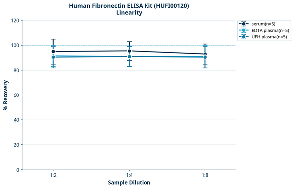 Human Fibronectin ELISA Kit (HUFI00120)