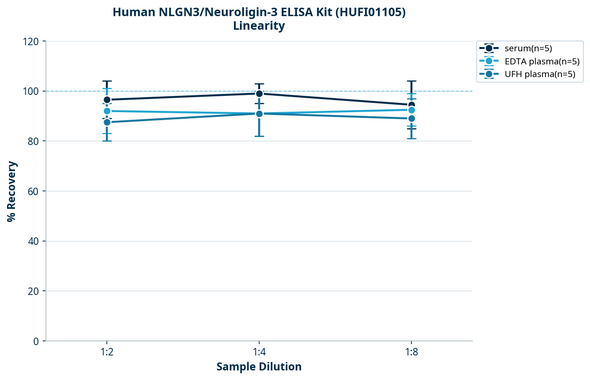 Human NLGN3/Neuroligin-3 ELISA Kit (HUFI01105)