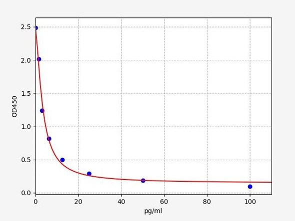 Human Neurotensin ELISA Kit (HUFI01108)