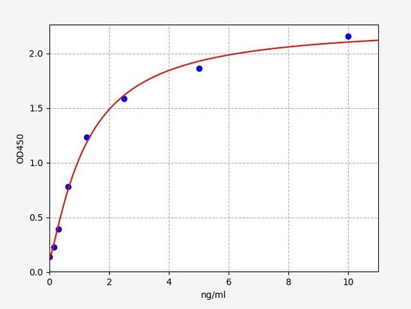 Human Secretogranin-3 ELISA Kit (HUFI01119)