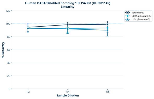 Human DAB1/Disabled homolog 1 ELISA Kit (HUFI01145)