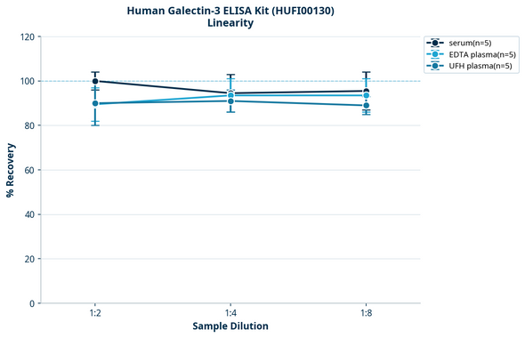 Human Galectin-3 ELISA Kit (HUFI00130)