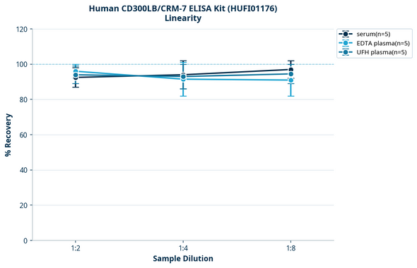 Human CD300LB/CRM-7 ELISA Kit (HUFI01176)