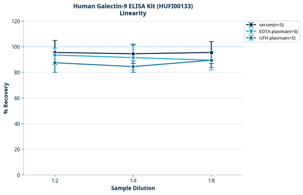 Human Galectin-9 ELISA Kit (HUFI00133)