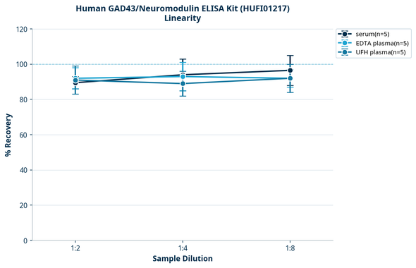 Human GAD43/Neuromodulin ELISA Kit (HUFI01217)