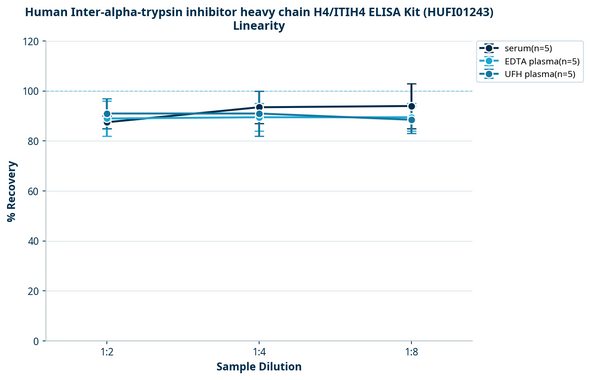 Human Inter-alpha-trypsin inhibitor heavy chain H4/ITIH4 ELISA Kit (HUFI01243)
