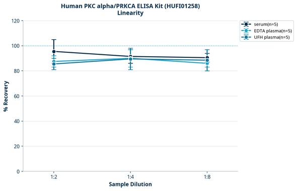 Human PKC alpha/PRKCA ELISA Kit (HUFI01258)
