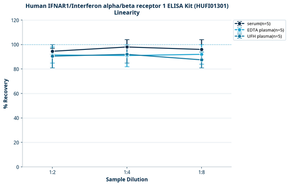 Human IFNAR1/Interferon alpha/beta receptor 1 ELISA Kit (HUFI01301)