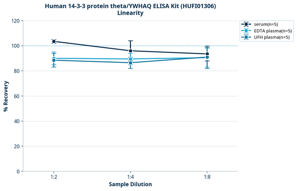 Human 14-3-3 protein theta/YWHAQ ELISA Kit (HUFI01306)